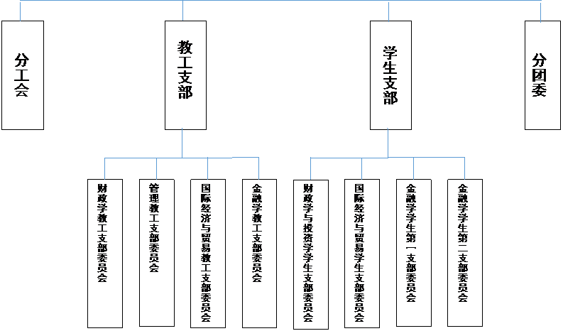 文本框: 分工会,文本框: 教工支部,文本框: 员工支部,文本框: 分团委